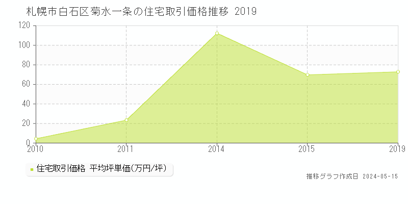 札幌市白石区菊水一条の住宅価格推移グラフ 