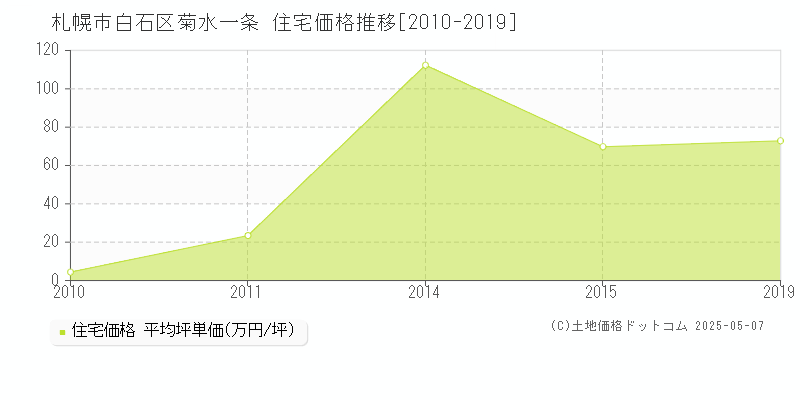 菊水一条(札幌市白石区)の住宅価格推移グラフ(坪単価)[2010-2019年]