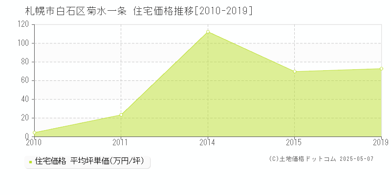 札幌市白石区菊水一条の住宅価格推移グラフ 