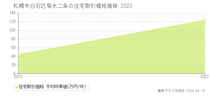 札幌市白石区菊水二条の住宅価格推移グラフ 