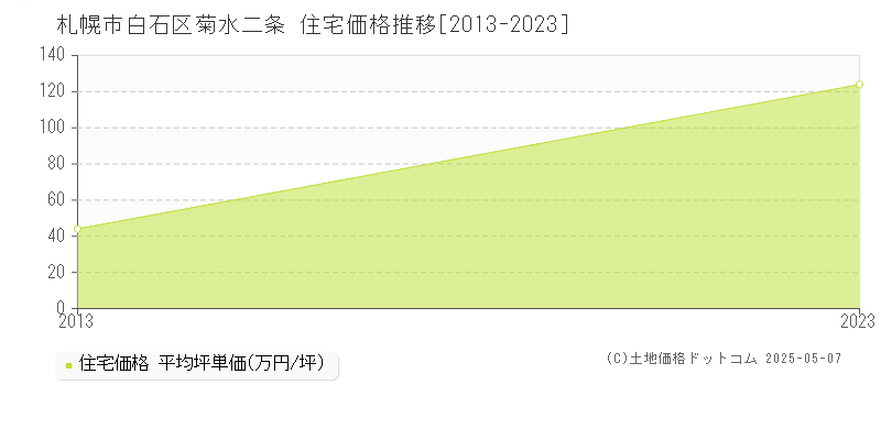 菊水二条(札幌市白石区)の住宅価格推移グラフ(坪単価)[2013-2023年]