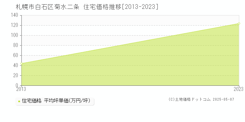 札幌市白石区菊水二条の住宅価格推移グラフ 