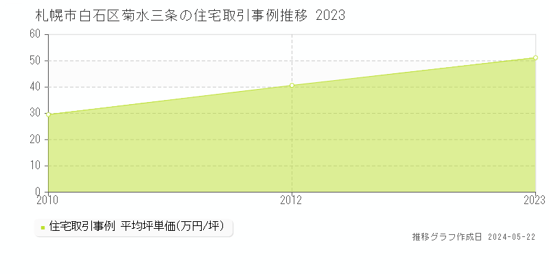 札幌市白石区菊水三条の住宅価格推移グラフ 