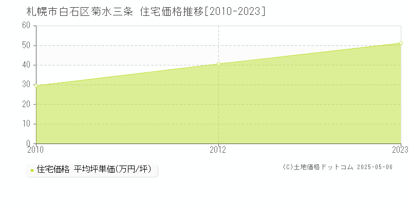 菊水三条(札幌市白石区)の住宅価格推移グラフ(坪単価)[2010-2023年]