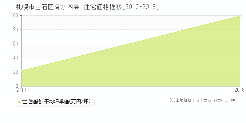 菊水四条(札幌市白石区)の住宅価格推移グラフ(坪単価)[2010-2018年]