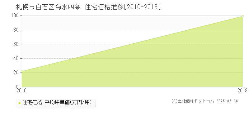 札幌市白石区菊水四条の住宅価格推移グラフ 