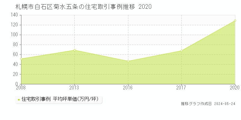 札幌市白石区菊水五条の住宅価格推移グラフ 