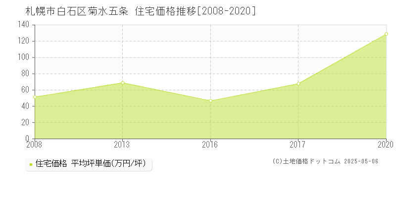 菊水五条(札幌市白石区)の住宅価格推移グラフ(坪単価)[2008-2020年]