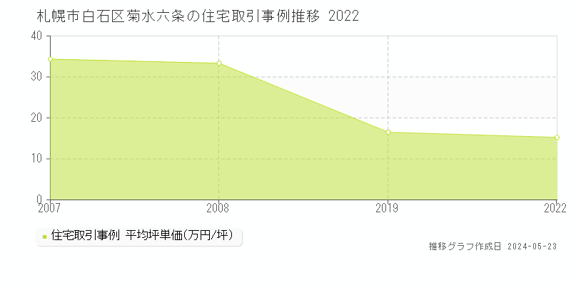 札幌市白石区菊水六条の住宅価格推移グラフ 