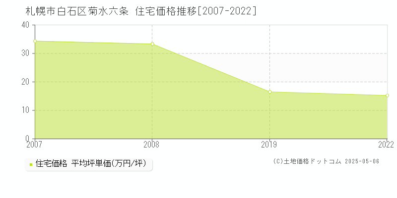 菊水六条(札幌市白石区)の住宅価格推移グラフ(坪単価)[2007-2022年]