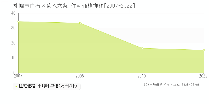 札幌市白石区菊水六条の住宅価格推移グラフ 