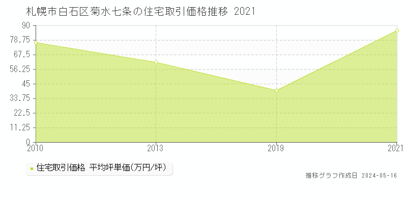 札幌市白石区菊水七条の住宅価格推移グラフ 