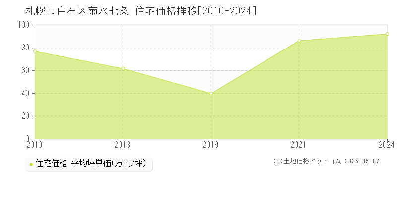 菊水七条(札幌市白石区)の住宅価格推移グラフ(坪単価)[2010-2024年]