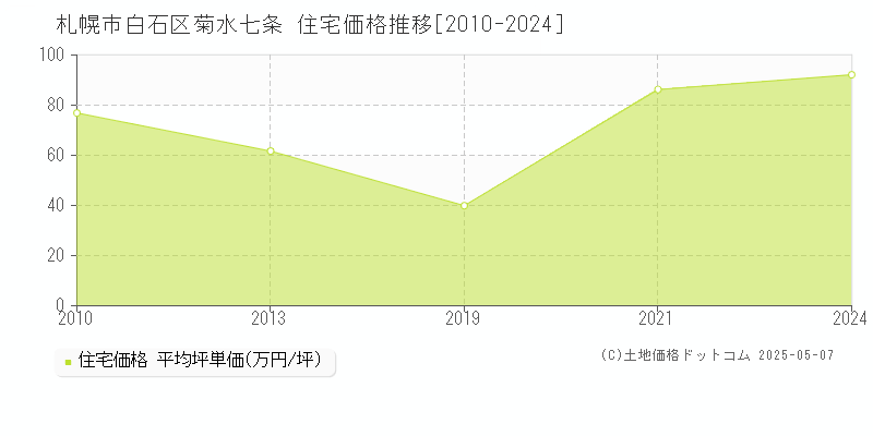 札幌市白石区菊水七条の住宅価格推移グラフ 