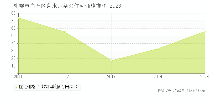 札幌市白石区菊水八条の住宅取引事例推移グラフ 