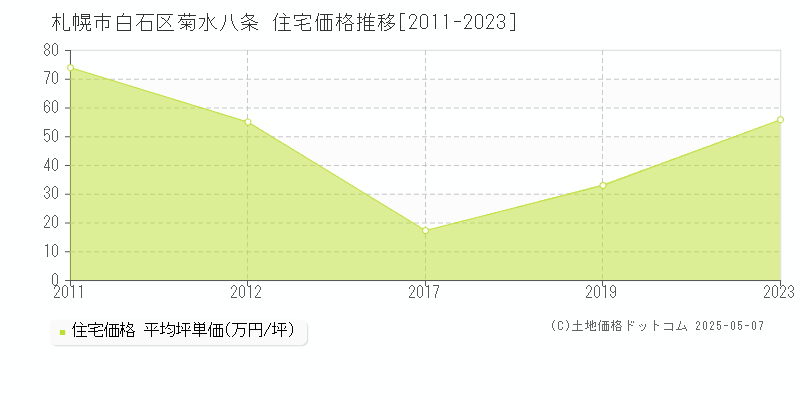 菊水八条(札幌市白石区)の住宅価格推移グラフ(坪単価)[2011-2023年]