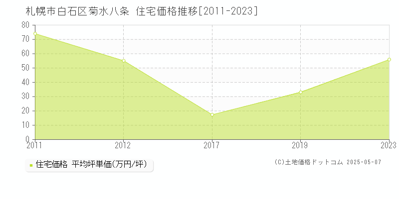 札幌市白石区菊水八条の住宅価格推移グラフ 