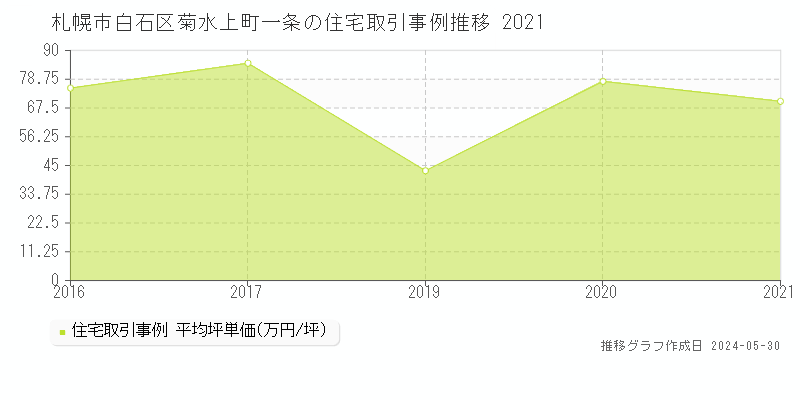 札幌市白石区菊水上町一条の住宅価格推移グラフ 