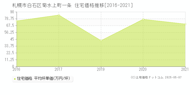 菊水上町一条(札幌市白石区)の住宅価格推移グラフ(坪単価)[2016-2021年]