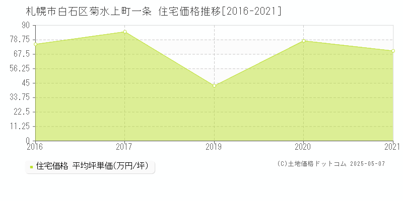 札幌市白石区菊水上町一条の住宅価格推移グラフ 