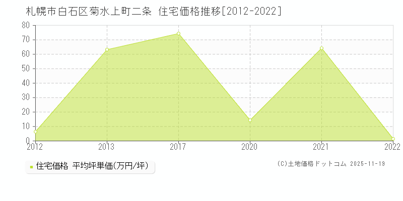 菊水上町二条(札幌市白石区)の住宅価格推移グラフ(坪単価)[2012-2022年]