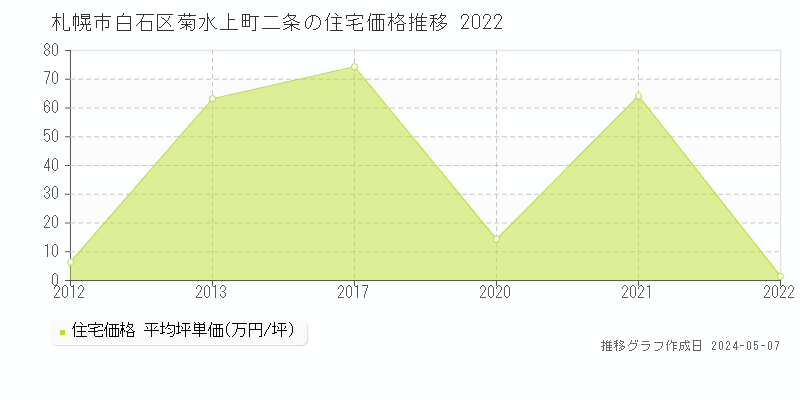 札幌市白石区菊水上町二条の住宅価格推移グラフ 