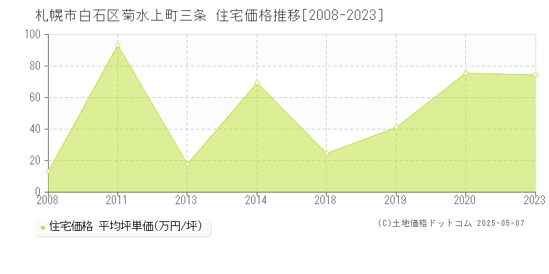菊水上町三条(札幌市白石区)の住宅価格推移グラフ(坪単価)[2008-2023年]