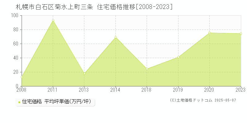 札幌市白石区菊水上町三条の住宅価格推移グラフ 