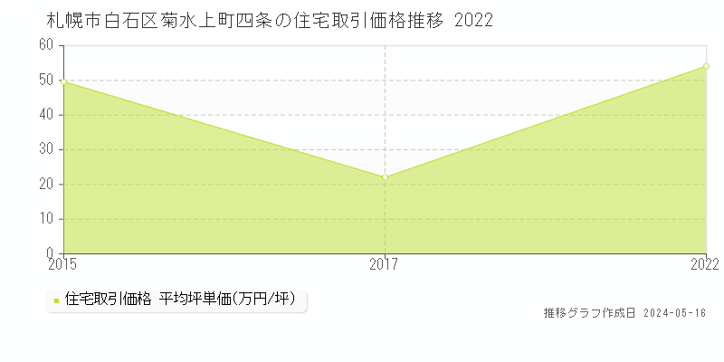 札幌市白石区菊水上町四条の住宅価格推移グラフ 