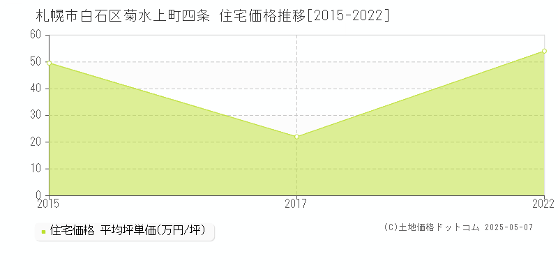 菊水上町四条(札幌市白石区)の住宅価格推移グラフ(坪単価)[2015-2022年]