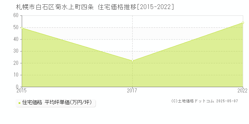 札幌市白石区菊水上町四条の住宅価格推移グラフ 