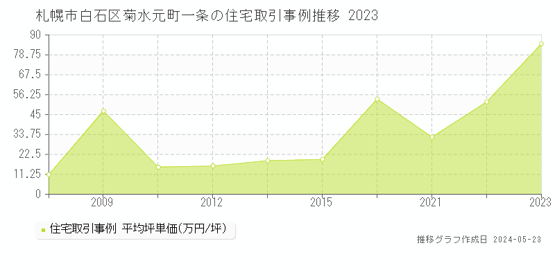 札幌市白石区菊水元町一条の住宅価格推移グラフ 