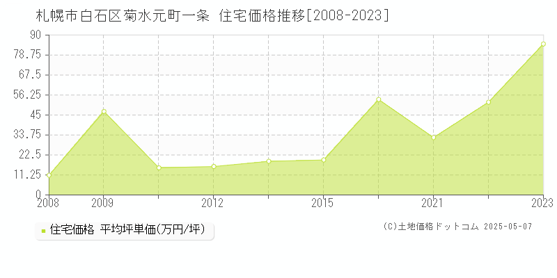 菊水元町一条(札幌市白石区)の住宅価格推移グラフ(坪単価)[2008-2023年]