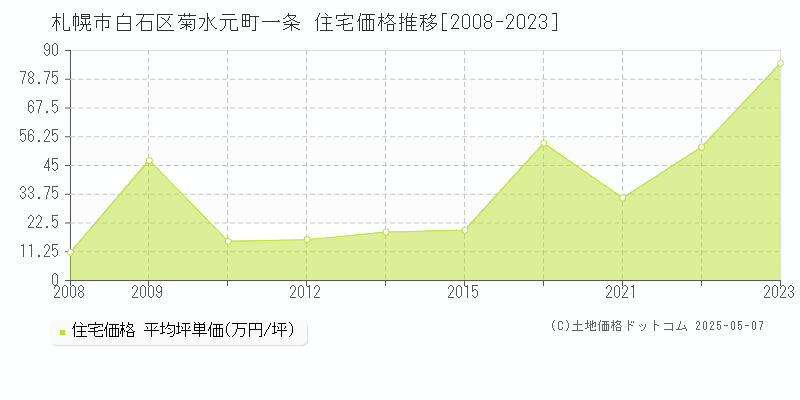 札幌市白石区菊水元町一条の住宅価格推移グラフ 