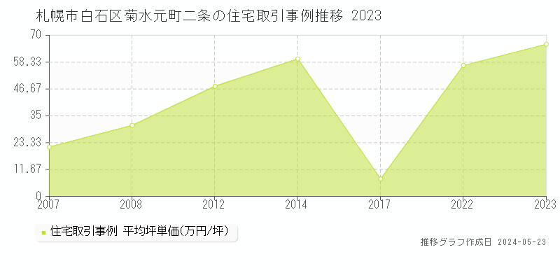 札幌市白石区菊水元町二条の住宅価格推移グラフ 