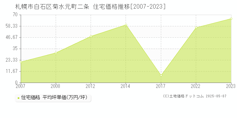 菊水元町二条(札幌市白石区)の住宅価格推移グラフ(坪単価)[2007-2023年]