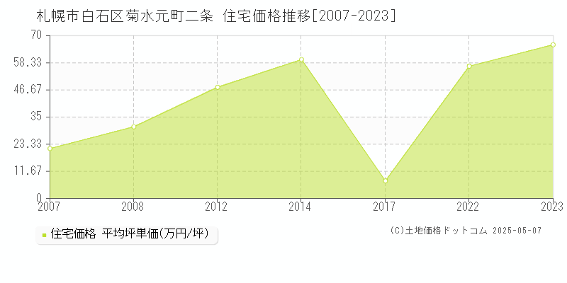 札幌市白石区菊水元町二条の住宅価格推移グラフ 