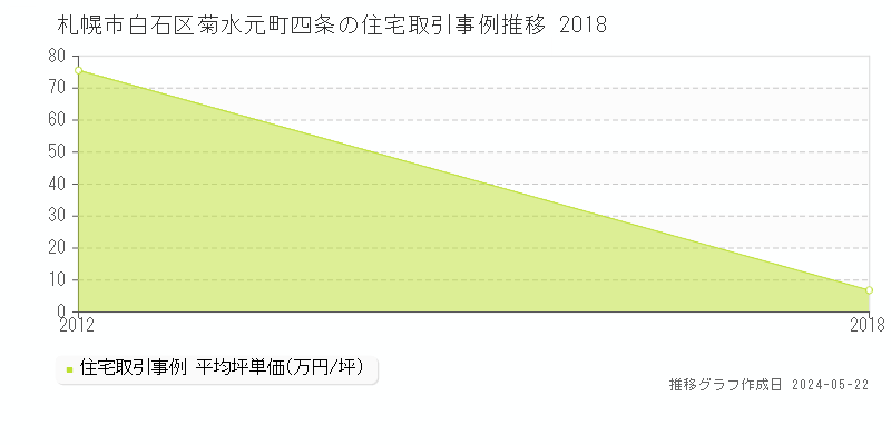 札幌市白石区菊水元町四条の住宅価格推移グラフ 