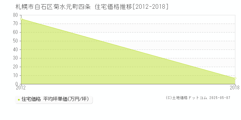 札幌市白石区菊水元町四条の住宅価格推移グラフ 