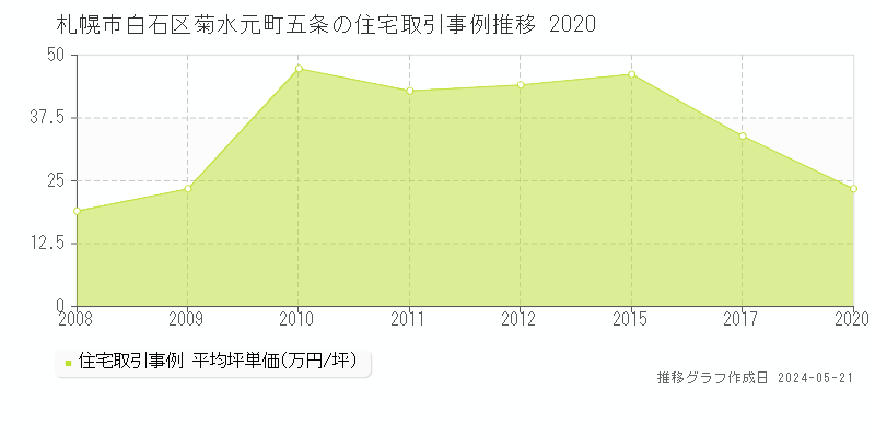 札幌市白石区菊水元町五条の住宅価格推移グラフ 