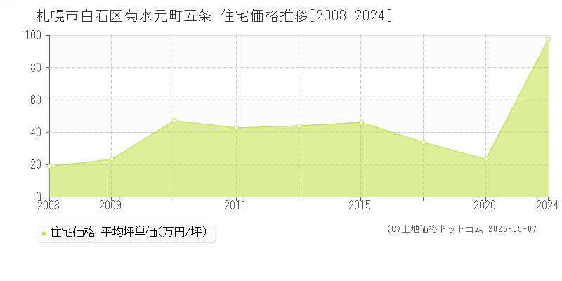 菊水元町五条(札幌市白石区)の住宅価格推移グラフ(坪単価)[2008-2024年]