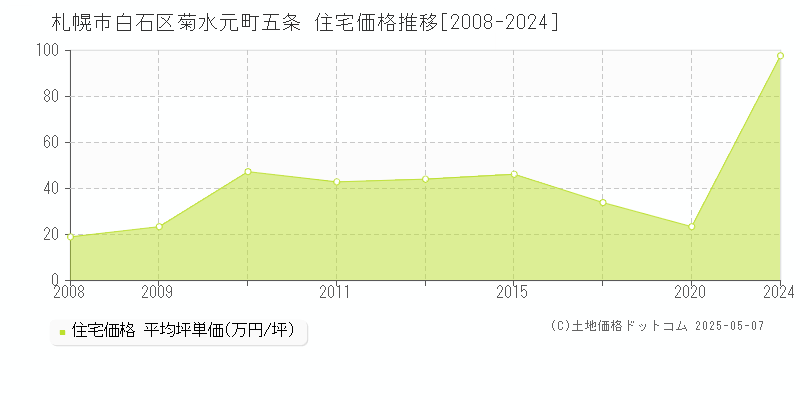 札幌市白石区菊水元町五条の住宅価格推移グラフ 