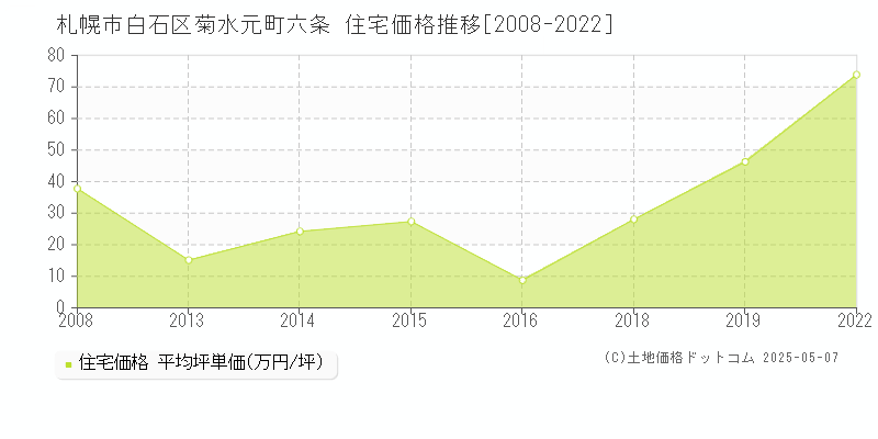 菊水元町六条(札幌市白石区)の住宅価格推移グラフ(坪単価)[2008-2022年]