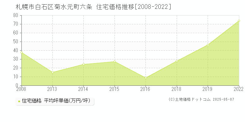 札幌市白石区菊水元町六条の住宅価格推移グラフ 