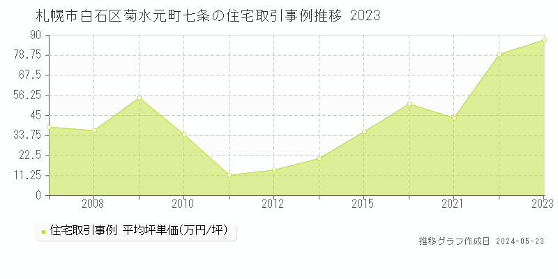 札幌市白石区菊水元町七条の住宅価格推移グラフ 