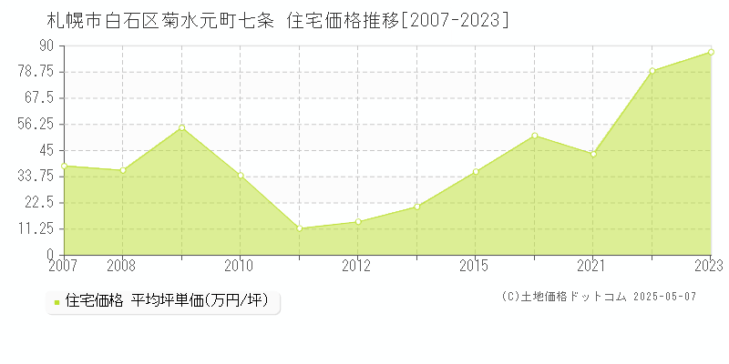 菊水元町七条(札幌市白石区)の住宅価格推移グラフ(坪単価)[2007-2023年]