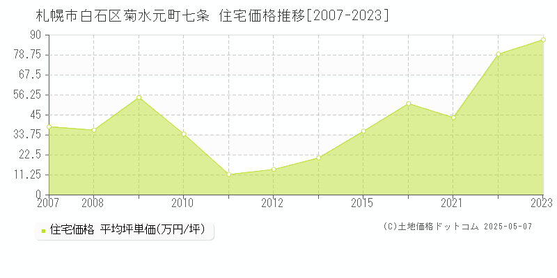 札幌市白石区菊水元町七条の住宅価格推移グラフ 