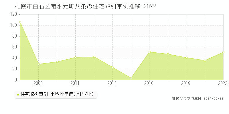 札幌市白石区菊水元町八条の住宅価格推移グラフ 