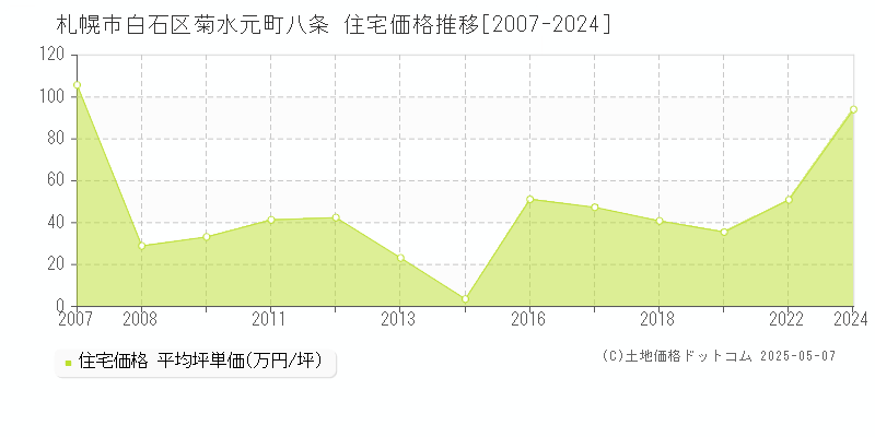 菊水元町八条(札幌市白石区)の住宅価格推移グラフ(坪単価)[2007-2024年]