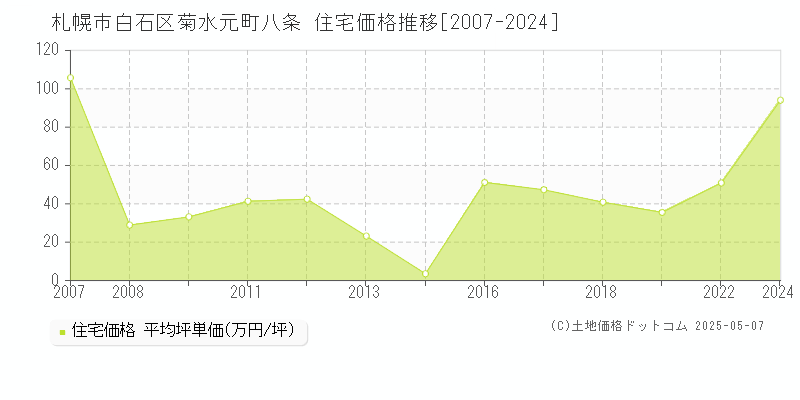 札幌市白石区菊水元町八条の住宅価格推移グラフ 